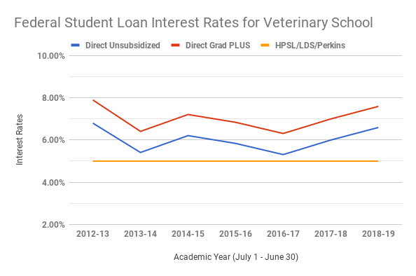 Student loan interest rates increasing