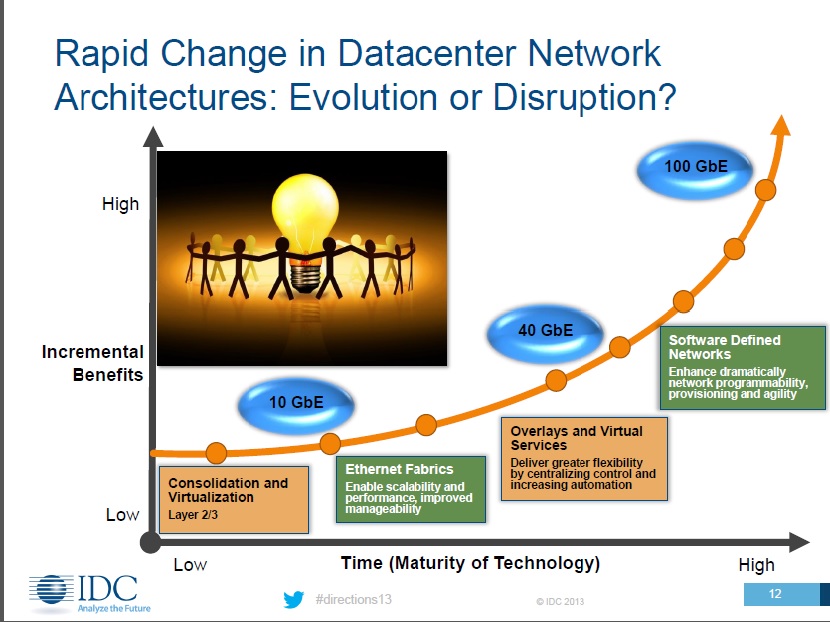 2013 IDC Directions Part III Where Are We Headed with SoftwareDefined