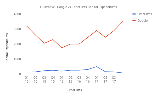 Google capital expenditures over time.