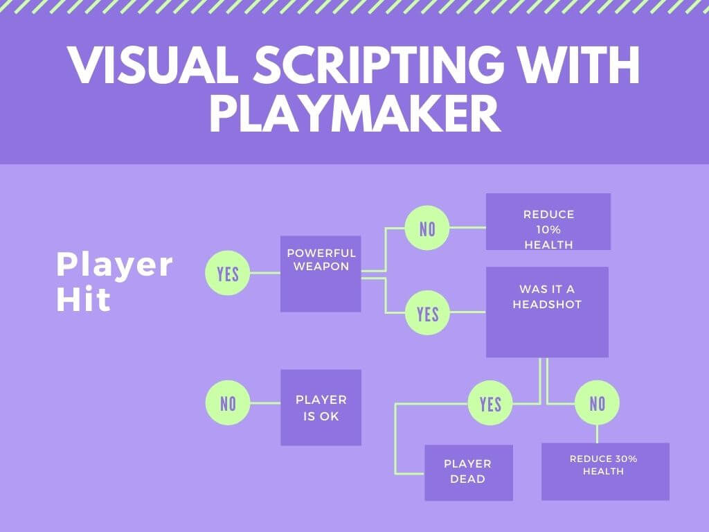 Unity playmaker