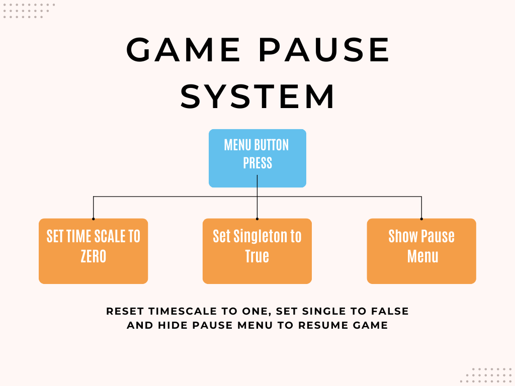 On Pause button press, set timescale to zero, set singleton value and show the pause menu to the user.