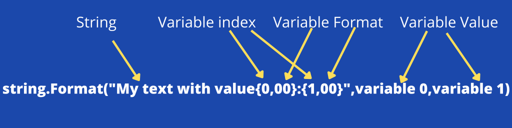String format explained in C#
