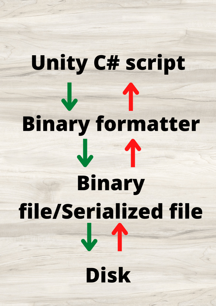 serialization data flow