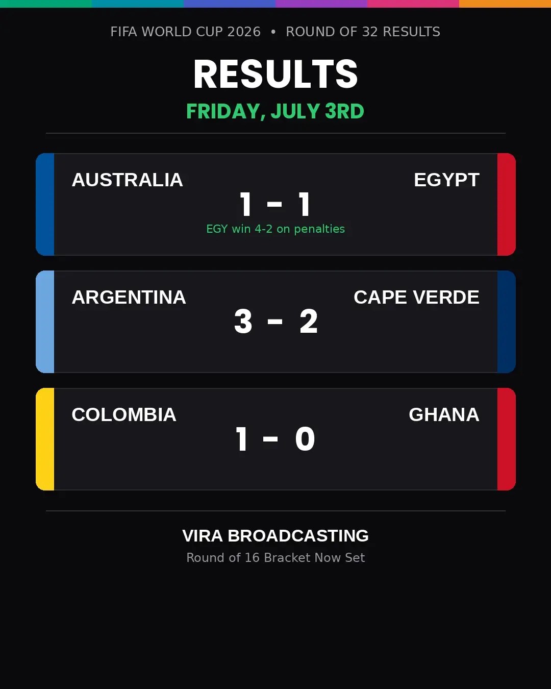 VIRA Broadcasting | Round of 32 Results: All Friday Scores as the Round of 16 Bracket Takes Shape
