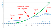 phased implementation