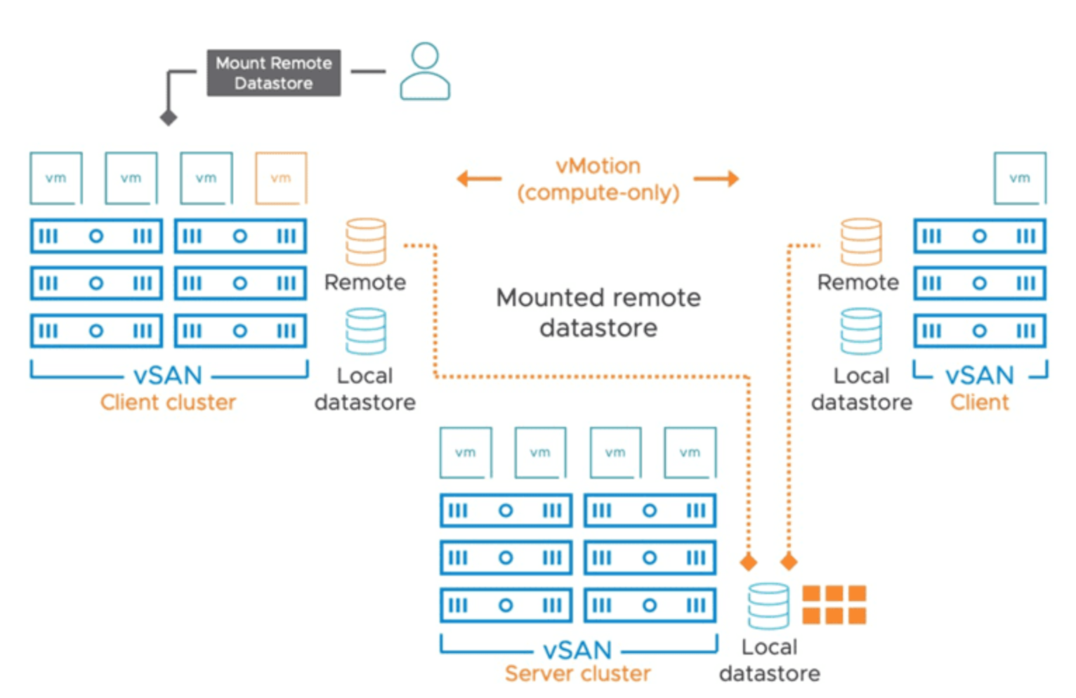 Efficiently Scale HCI with vSAN HCI Mesh - VirtuallyWired
