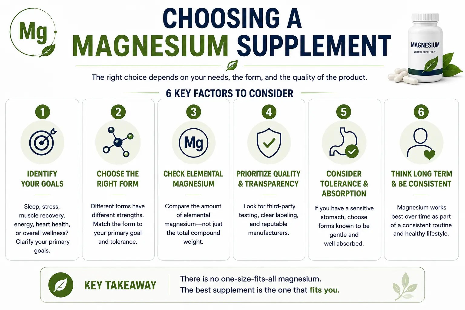 Medical infographic outlining six key factors for choosing a magnesium supplement, including personal health goals, magnesium form, elemental magnesium content, product quality, digestive tolerance, and long-term consistency