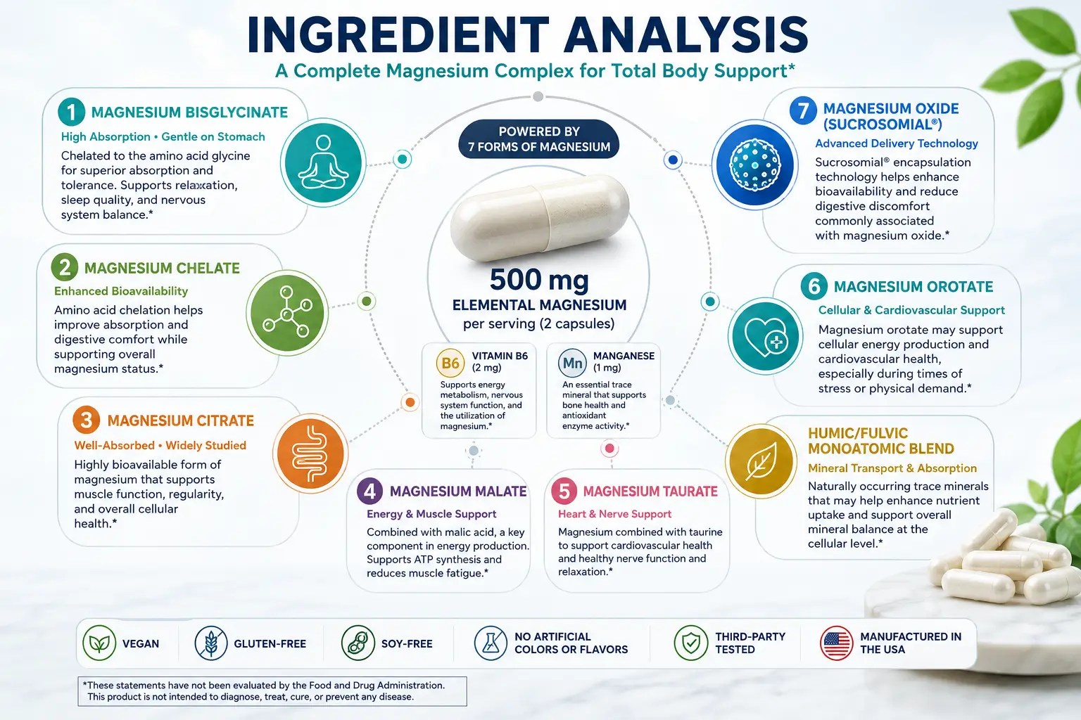 Scientific infographic showing the ingredient profile of Magnesium Breakthrough, including seven magnesium forms, Vitamin B6, manganese, and a humic/fulvic mineral blend that contribute to comprehensive magnesium support