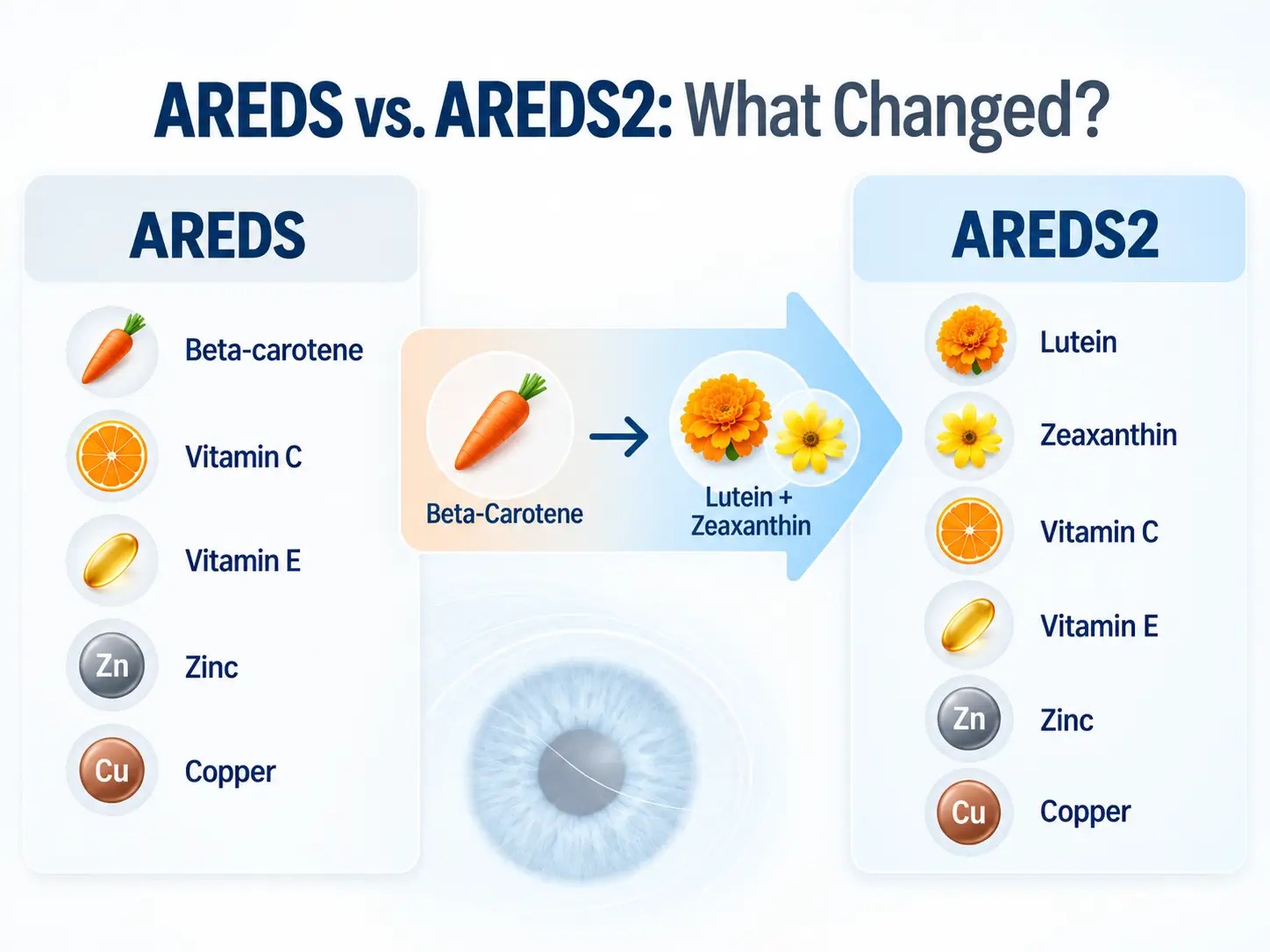 AREDS vs. AREDS2 comparison showing beta-carotene replaced by lutein and zeaxanthin while vitamin C, vitamin E, zinc, and copper remained in the formula