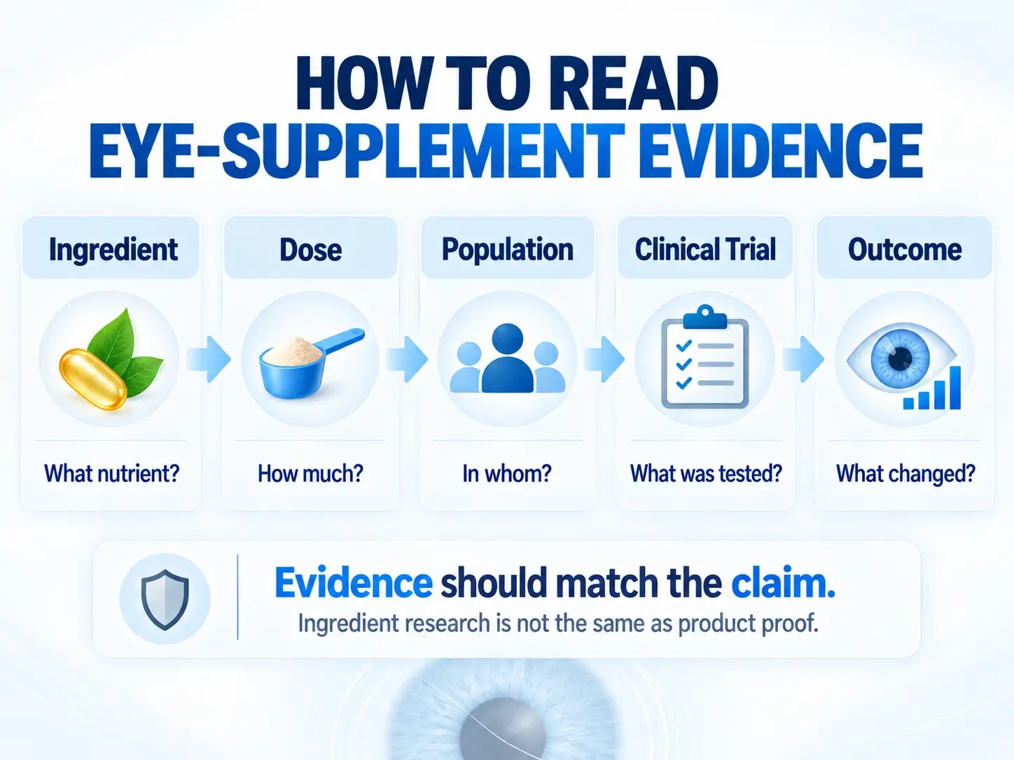 Eye supplement evidence framework showing ingredient, dose, population, clinical trial, and outcome as key steps for evaluating research claims