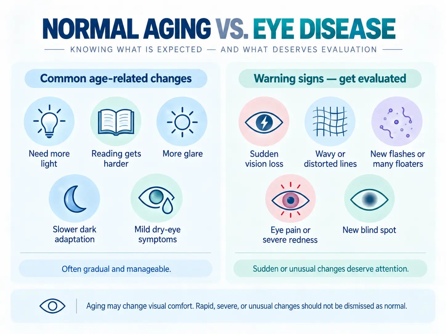 Educational infographic comparing common age-related vision changes with warning signs of eye disease that may need prompt evaluation