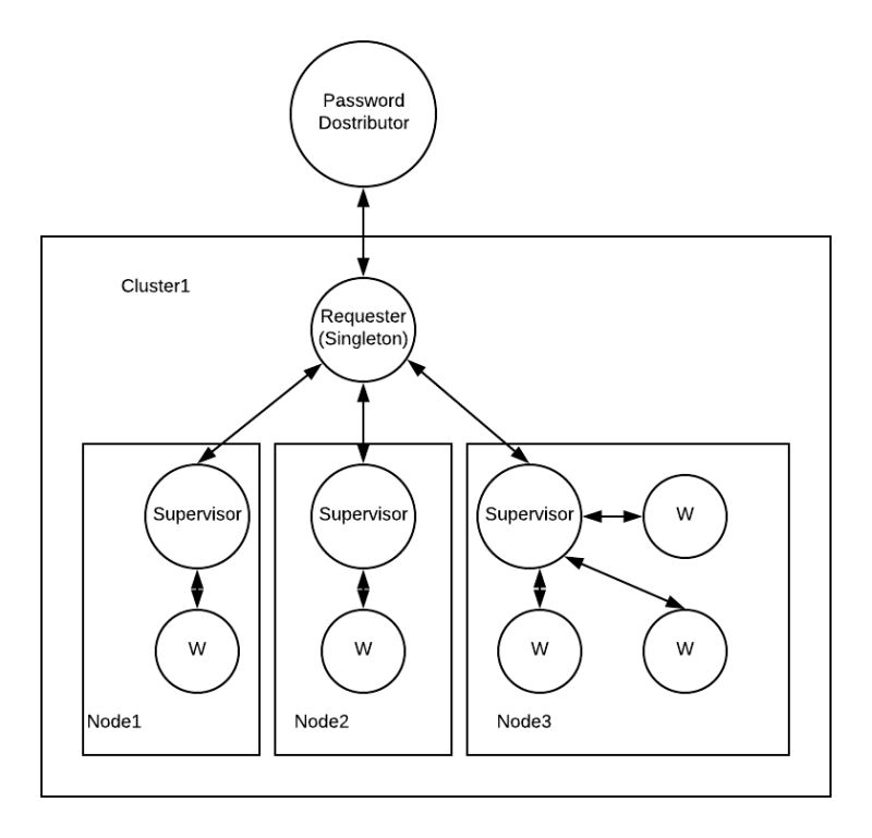 How Does Akka Clustering Work Kevin Hoffman - Premium Vintage Picture Gallery - Retina
