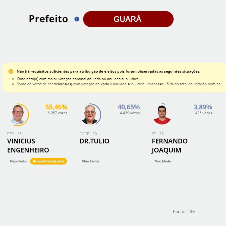 guarÁ