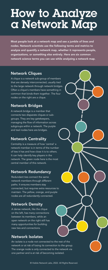 How To Analyze A Network Map An Infographic Visible Network Labs How To Analyze A Network Map Final 410x1024 