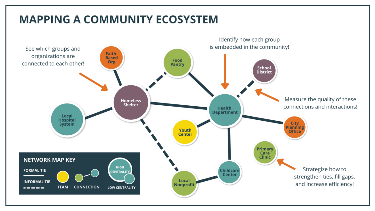 Mapping Early Childhood Systems With Social Network Analysis To Community Ecosystem Mapping 1 1200x675 