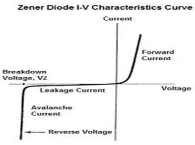 Zerner Diode I V Characteristics Curve Visicomp Codder