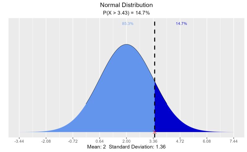 Visualize Normal Distribution Vdist Normal Plot Vistributions - Mobile Space Textures for Desktop