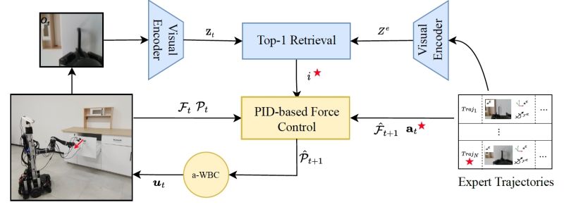 Visual Force Imitation For Real World Mobile Manipulation - High Quality Vintage Art - Mobile