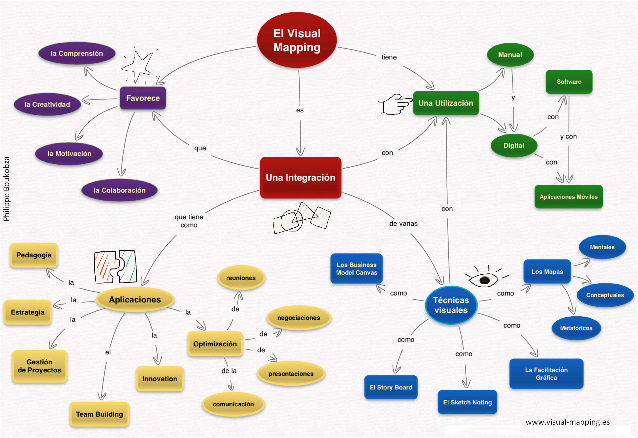 Mapa conceptual del Visual Mapping – Visual-Mapping.es