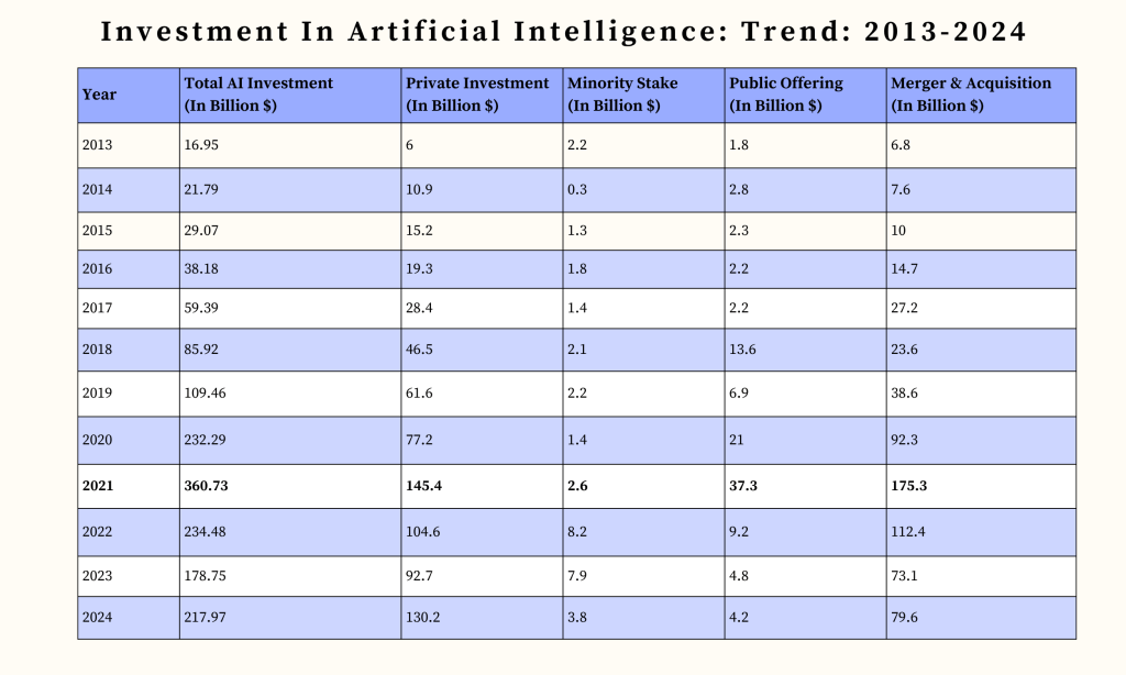 Investment Trend in AI: 2013-2024