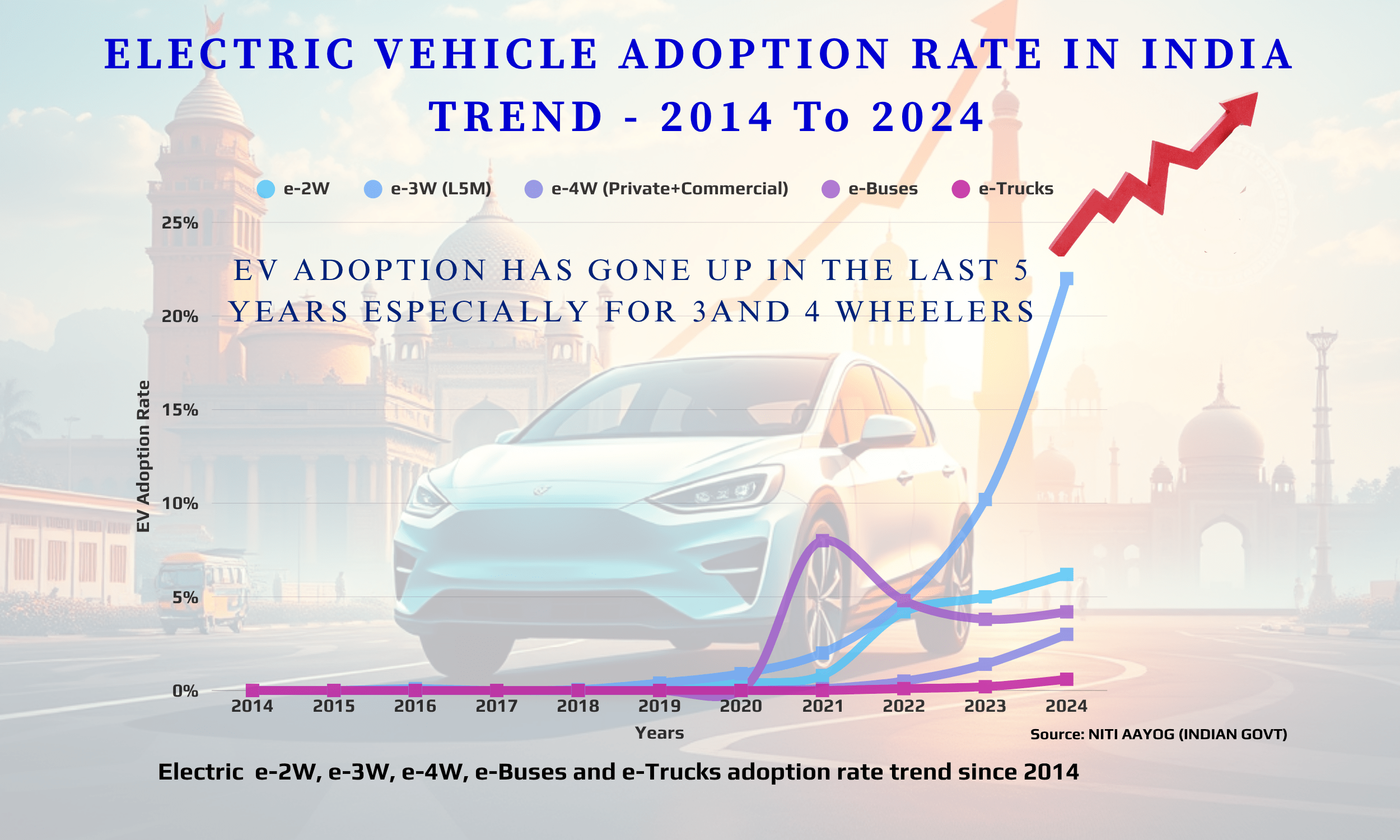 Electric Vehicle Adoption Rate In India
