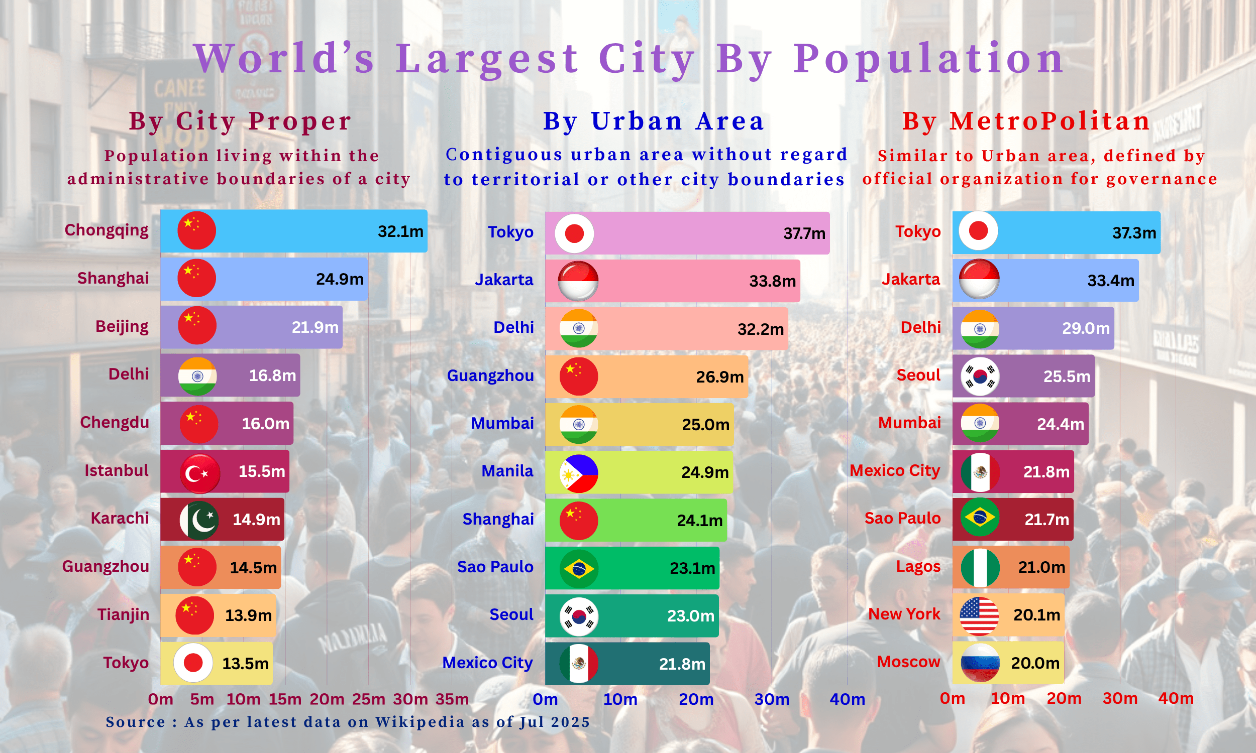 World’s Largest City By Population