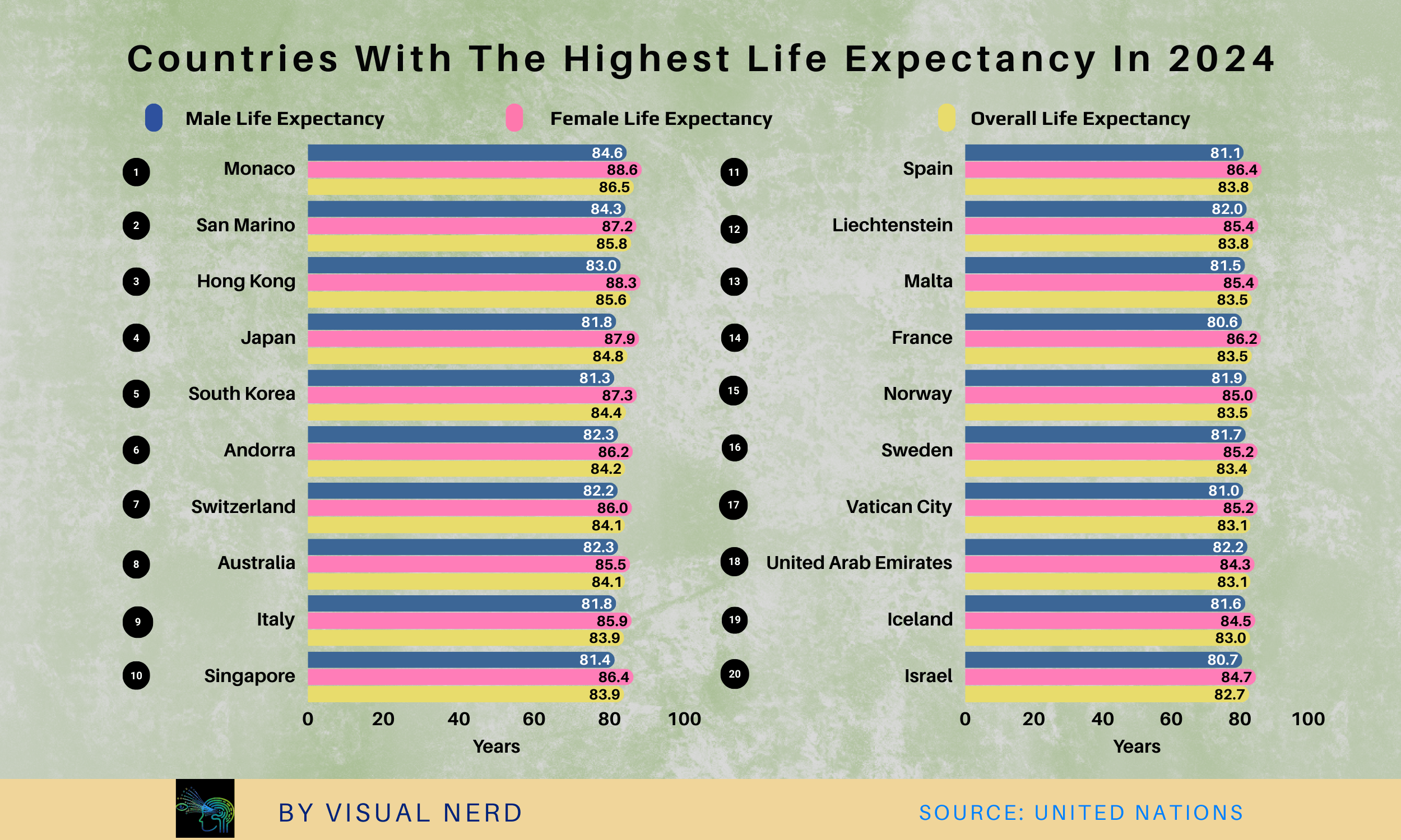 Countries With Highest Life Expectancy