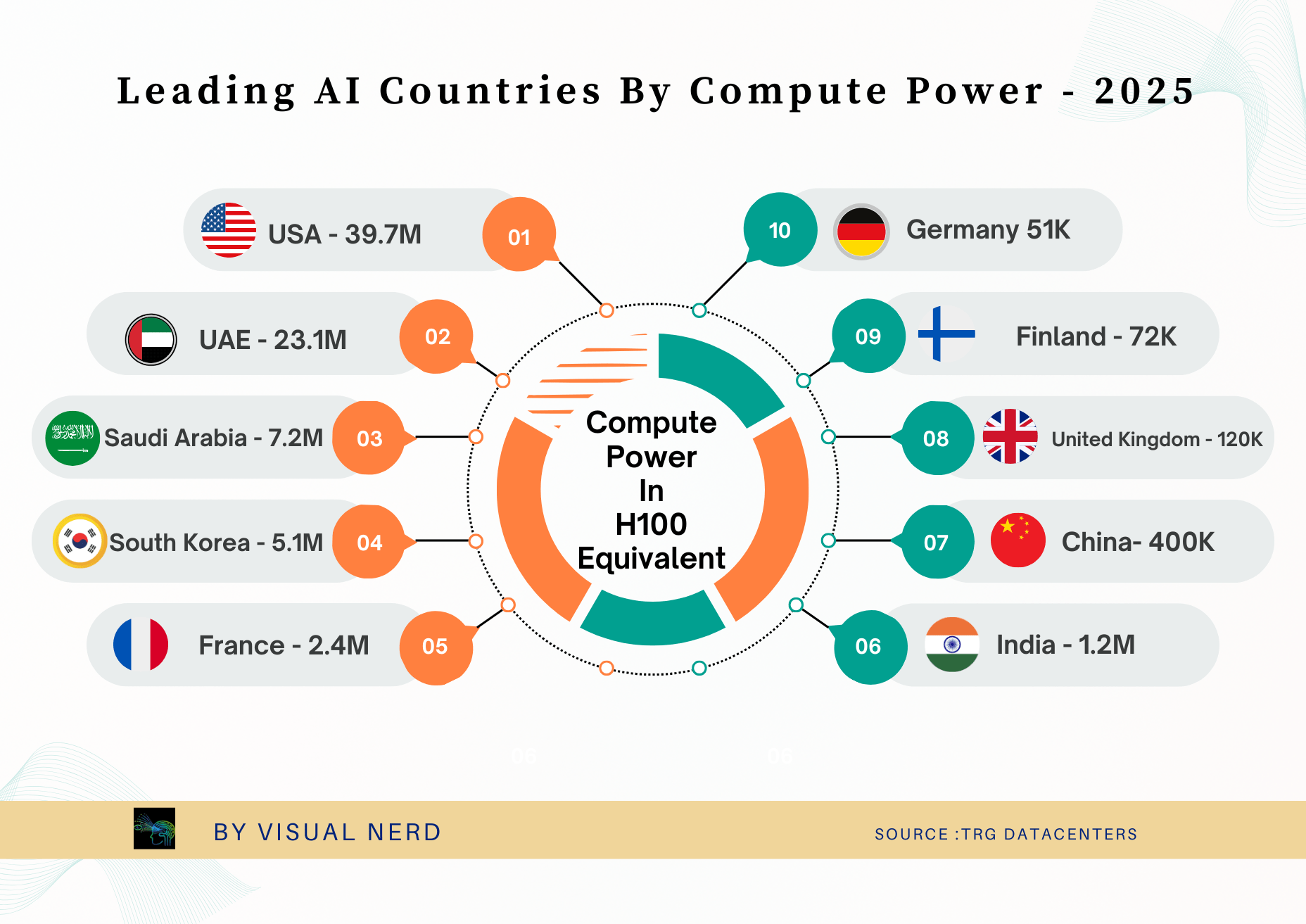 Leading Countries In AI By Compute Power