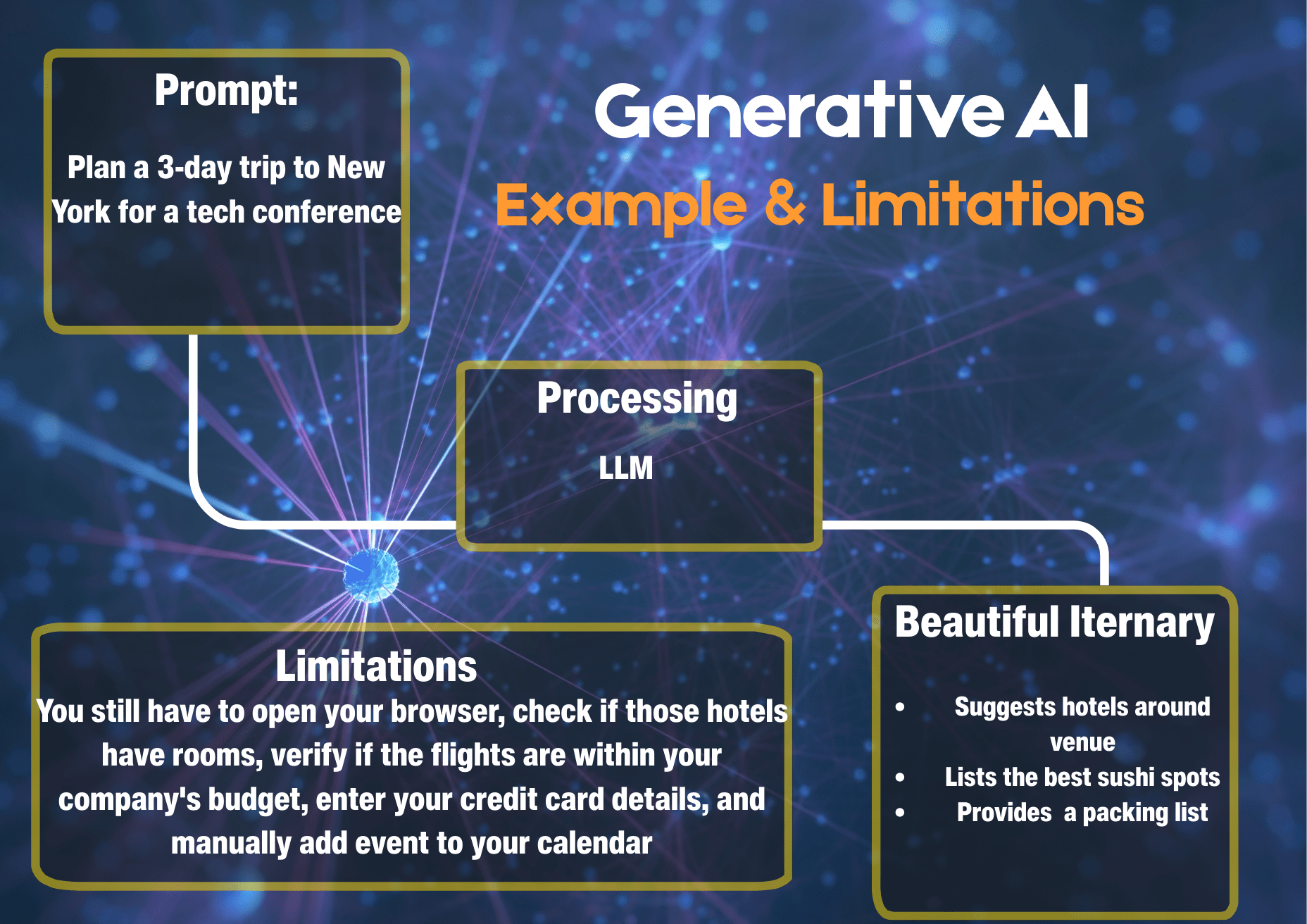 Generative AI Example & Limitation
