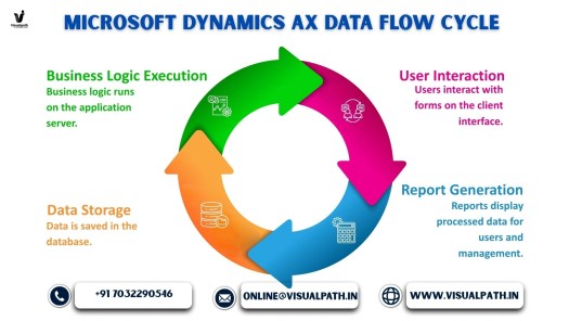 Microsoft Dynamics AX Data Flow Cycle Visualpath