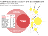 The Reliability Of The New Testament Revised Visual Unit