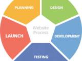 Web Development Process Steps Seattle Web Design