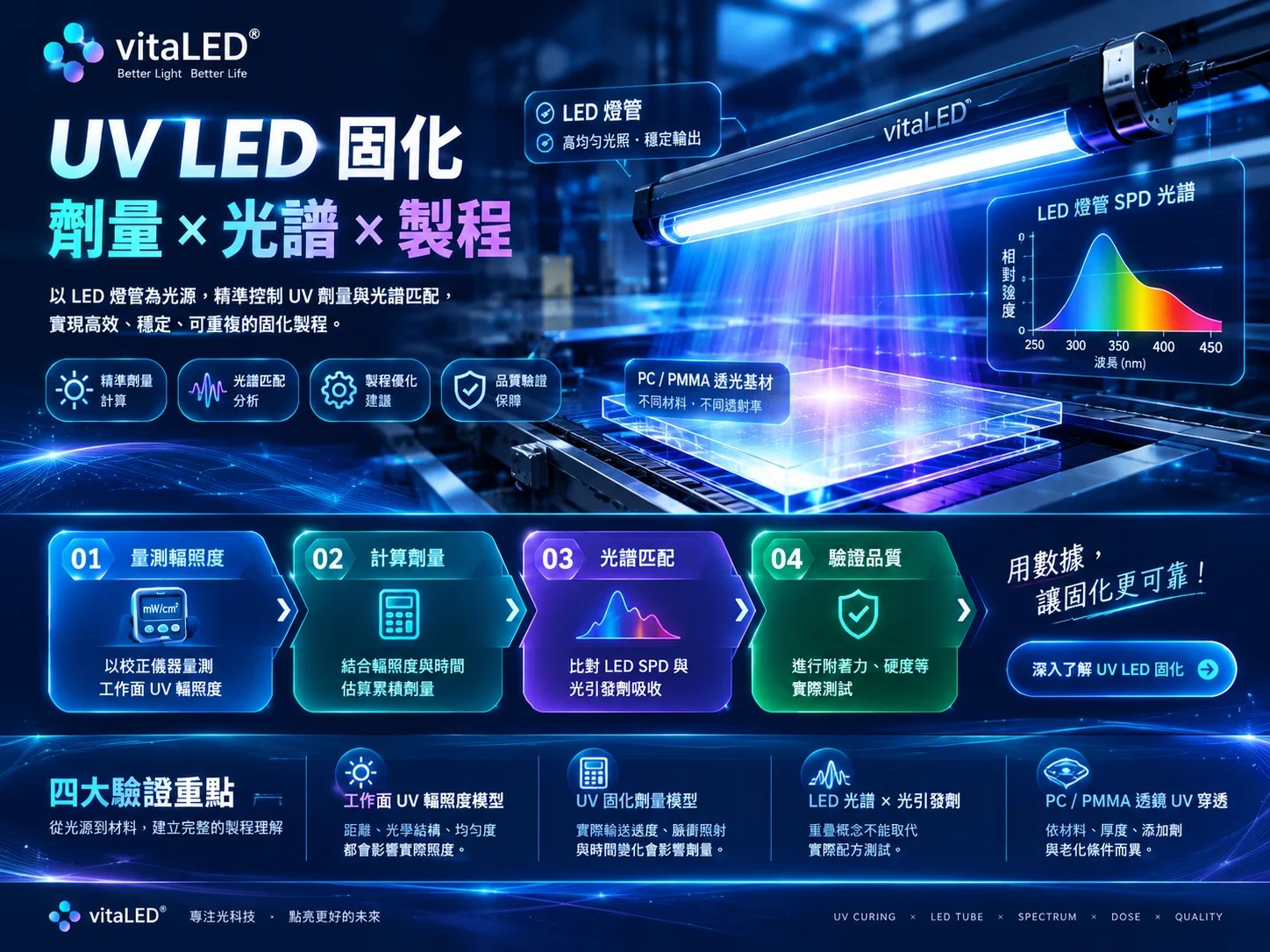UV-led-curing-dose-process-optimization-simulate