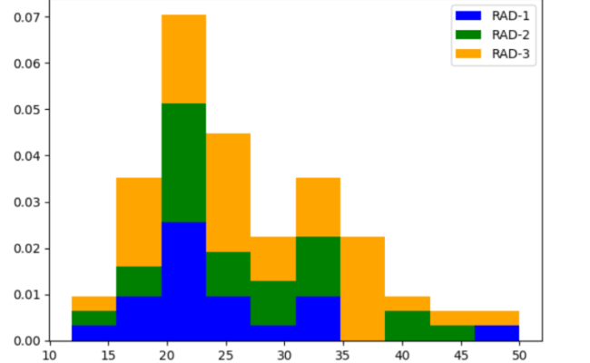 Histogram Plots Using Matplotlib & Pandas: Python