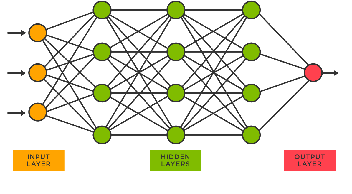 Recurrent neural network deals sklearn