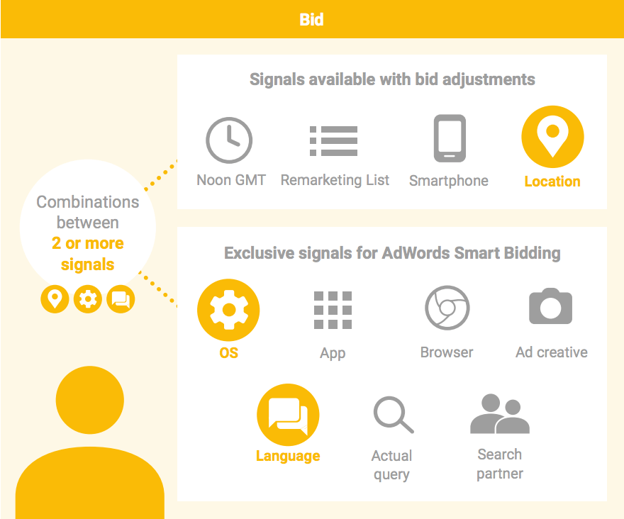 The Importance Of Adwords Smart Bidding In Search Engine Marketing