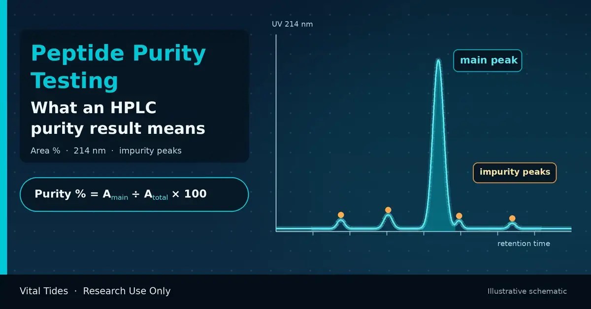 Peptide purity testing research graphic: abstract HPLC chromatogram with a main peak and small impurity peaks and a purity calculation, labeled Research Use Only