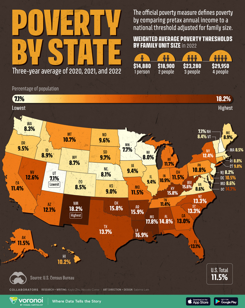Poverty In The United States Mapped Vivid Maps Poverty By State 