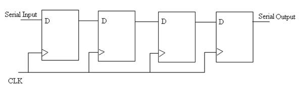 Shift registers « Srutipragyan Swain