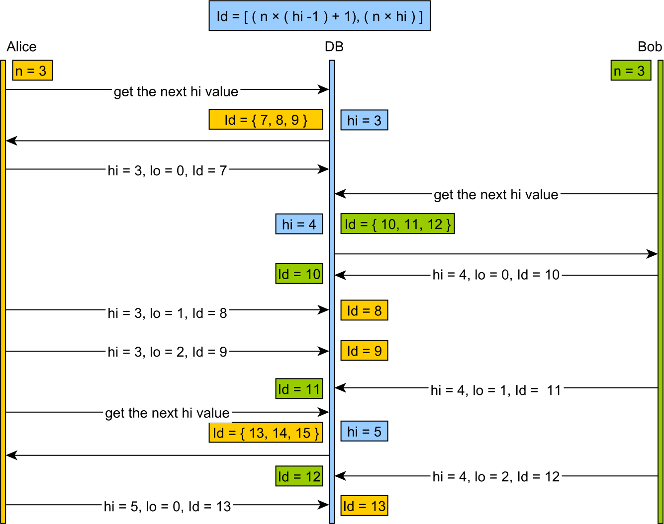 The hi/lo algorithm Vlad Mihalcea