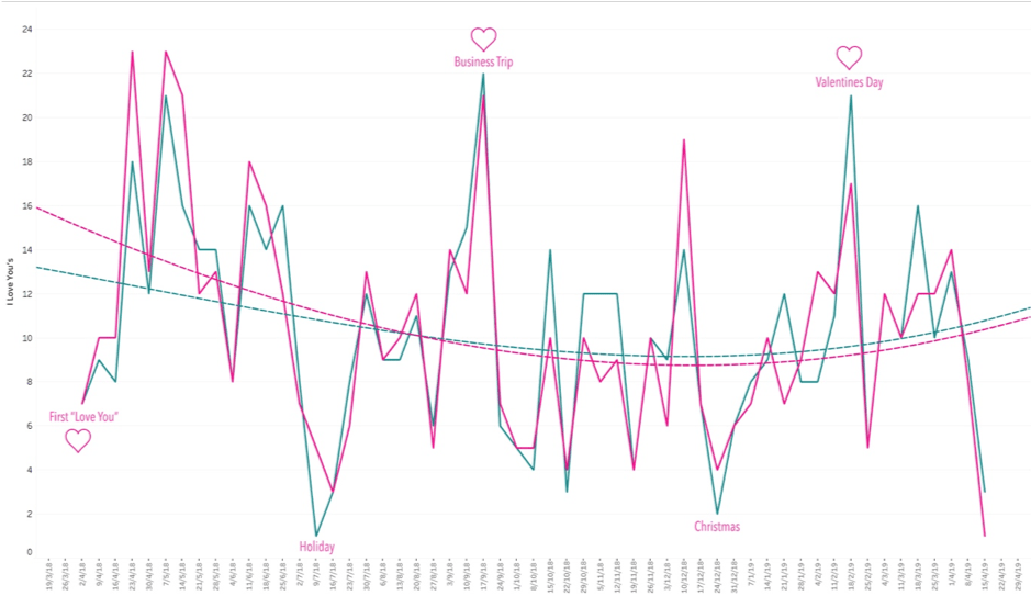 Can You Measure Love? Analysing “I Love You” with Data 2 romantic love measurement graph