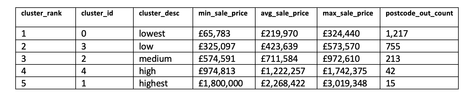 Clustering England & Wales House Prices Using MADlib 7 3db4c fig5