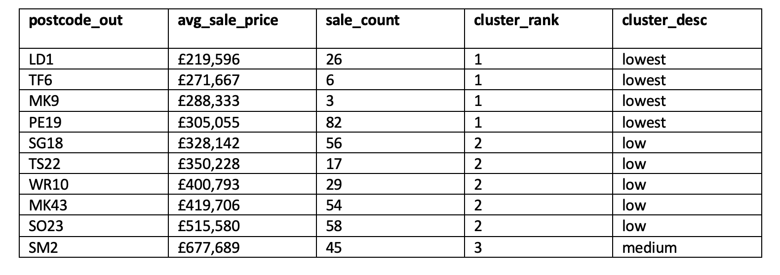 Clustering England & Wales House Prices Using MADlib 8 5fe36 fig6