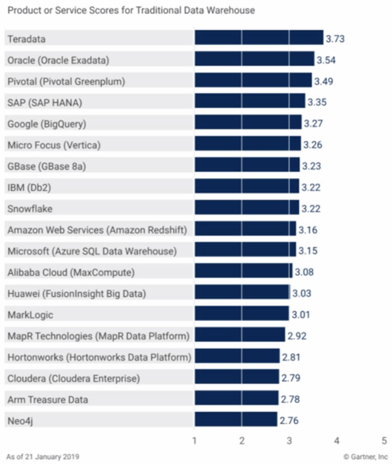 Gartner-Data-Warehouse