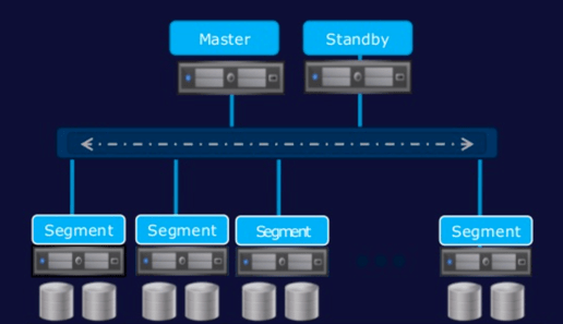 Greenplum's architecture is MPP