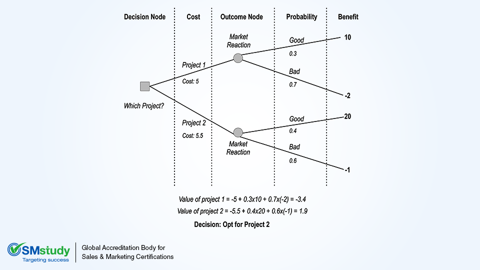 All About Decision Tree Analysis | studywithsite