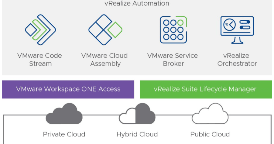 Comprehensive Guide to VMware vRealize Automation 8
