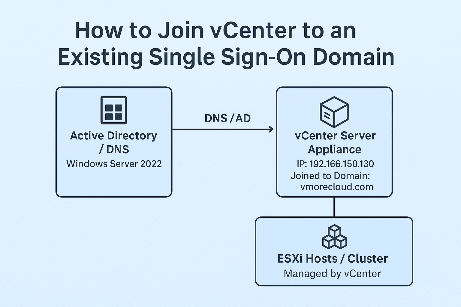 How to Join vCenter to an Existing Single Sign-On (SSO) Domain