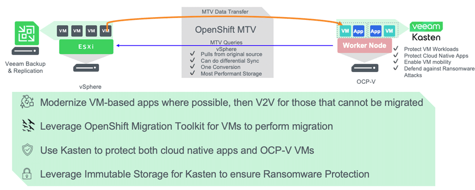Migrating from VMware to OpenShift Virtualization
