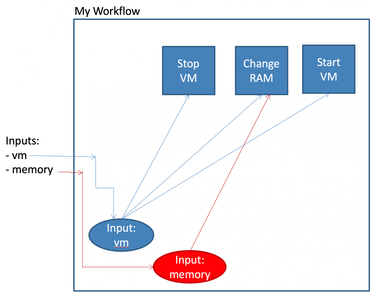 vRealize Orchestrator inputs schema